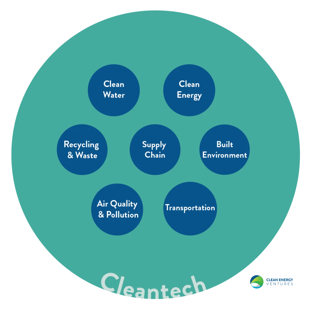 What's the definition of cleantech when compared to climatetech?