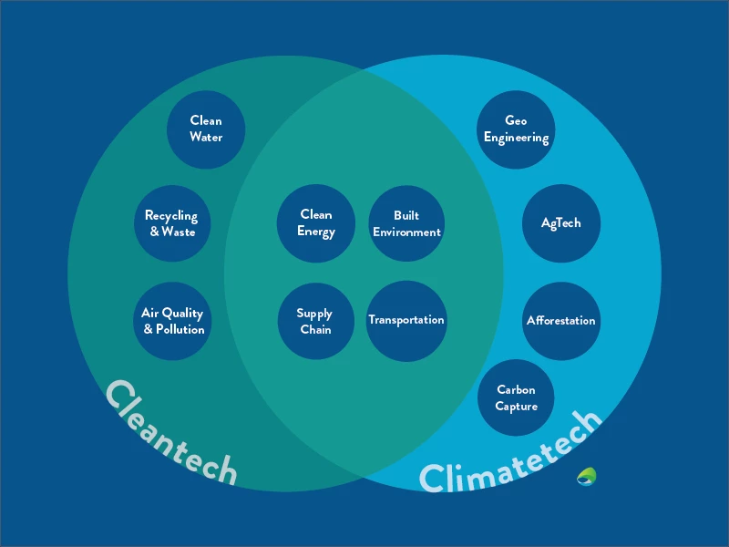 climatetech versus cleantech diagram