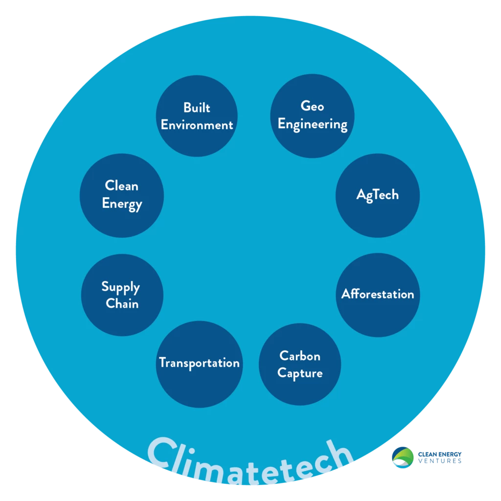 What's the definition of climatetech?