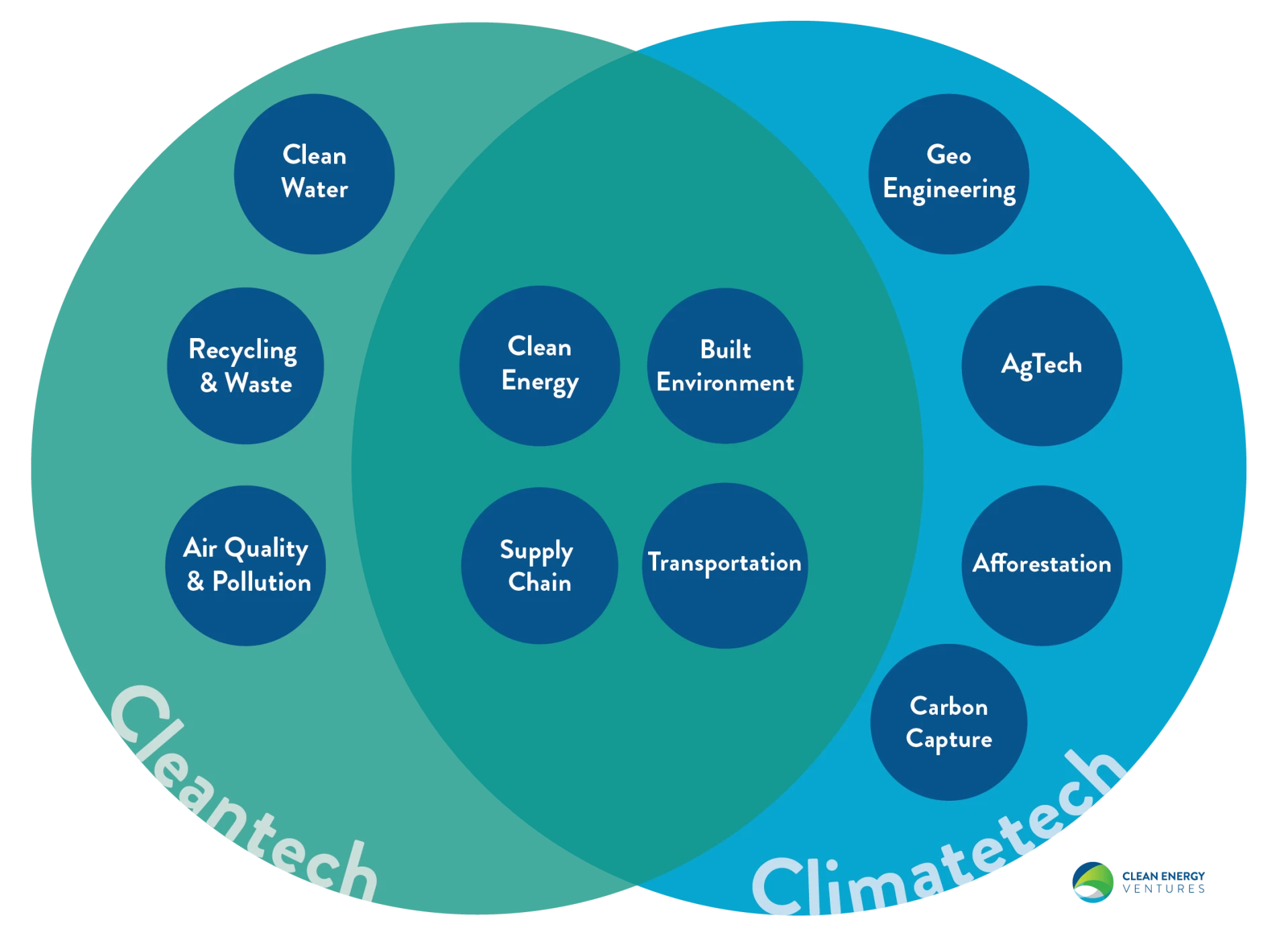 What is the difference between climatetech and cleantech?