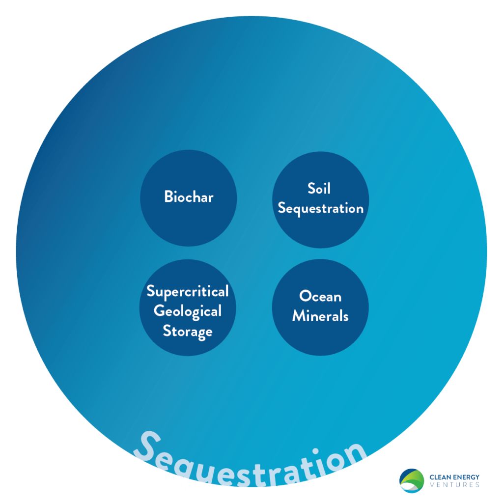 technologies includes in 'carbon sequestration'