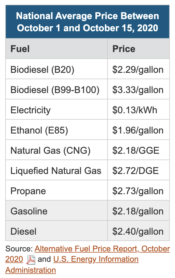 Liquid fuel prices for October 2020