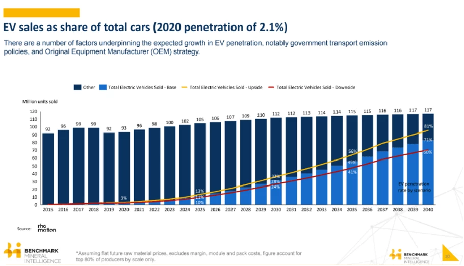 EV sales compared to all car sales chart