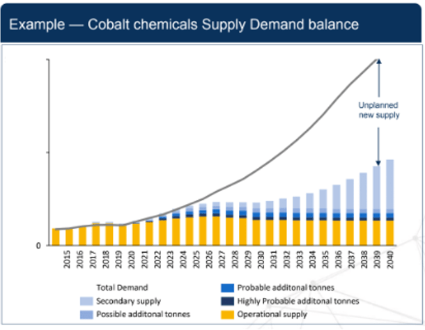 Supply balance for cobalt critical minerals battery technology